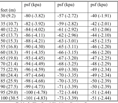 Table 2. Flat Roof Cladding Design Pressure 