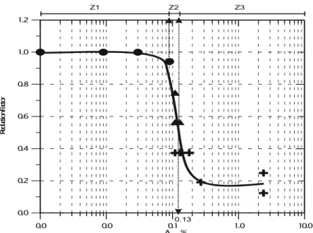 Figure 6. Reduction factor vs. air leakage ratio, A L . 