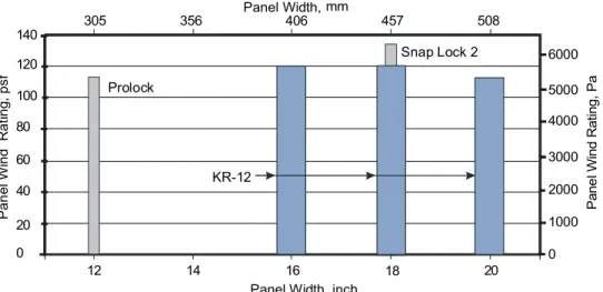 Figure 7. Wind rating vs. panel width