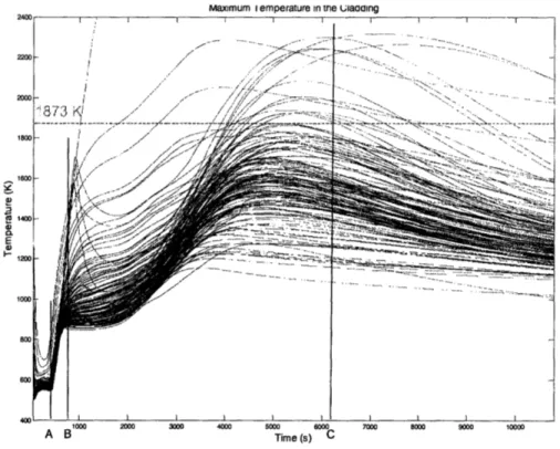 Figure 8 Realizations  for Maximum  Temperature in the Cladding