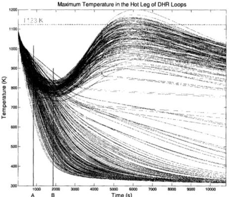 Figure 9  Realizations  for the Maximum  Temperature in the  Hot Leg  of DHR  Loops