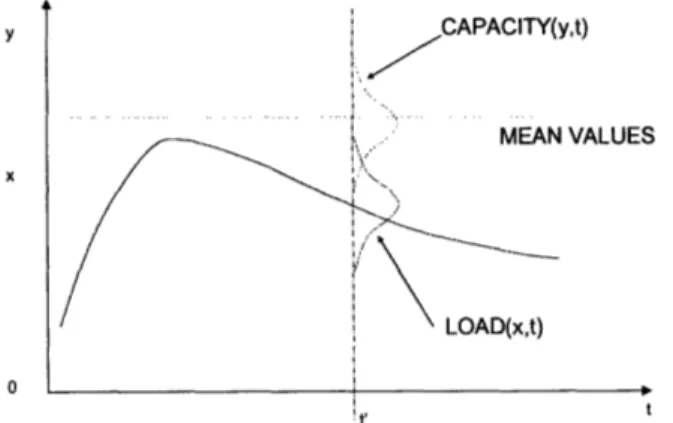 Figure  1.  An example  of load  and capacity  stochastic  processes.