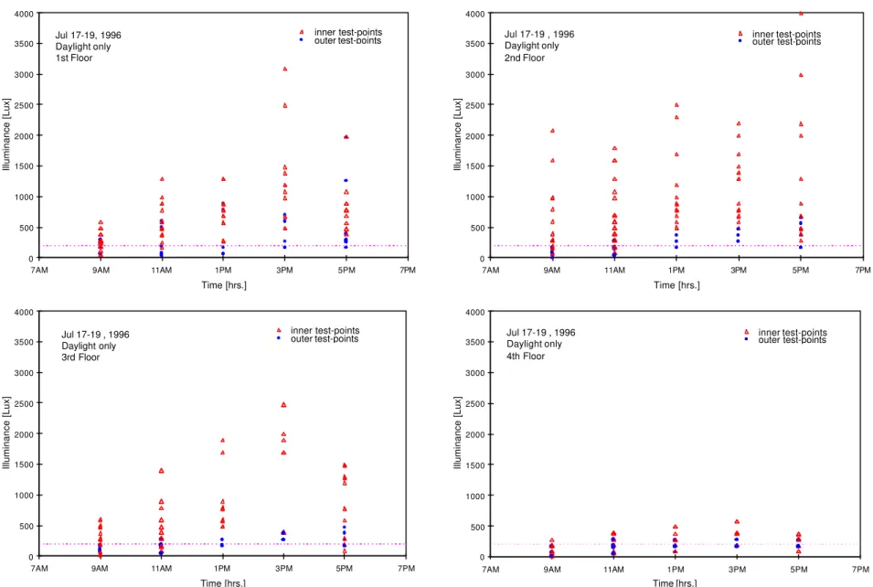 Figure 8      CASE STUDY 1: Distribution of horizontal daylight illuminance in the summer