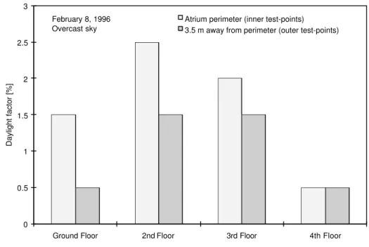 Figure 9       CASE STUDY 1: Average daylight factors on the atrium floors