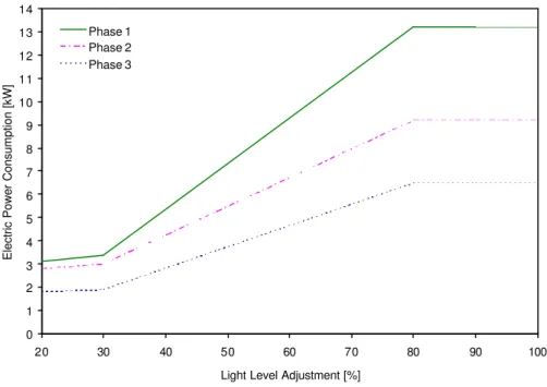 Figure 10      CASE STUDY 1: Typical power output for various dimming levels of phases 1, 2 and 3
