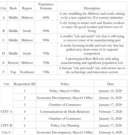 Table 1. City Actor Interview Respondents by City  