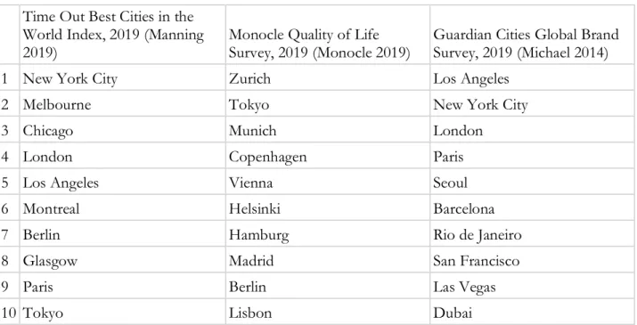 Table 5. Sample of the top-ranking cities in benchmarks by media outlets   