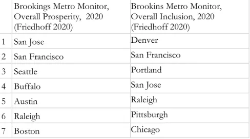 Table 6. Sample of the top-ranking cities in benchmarks by domestic academic or research institutions    
