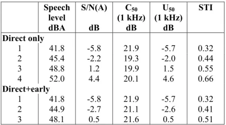 Table II. Summary of acoustical measures for the Direct only and Direct+early  reflections sound field cases