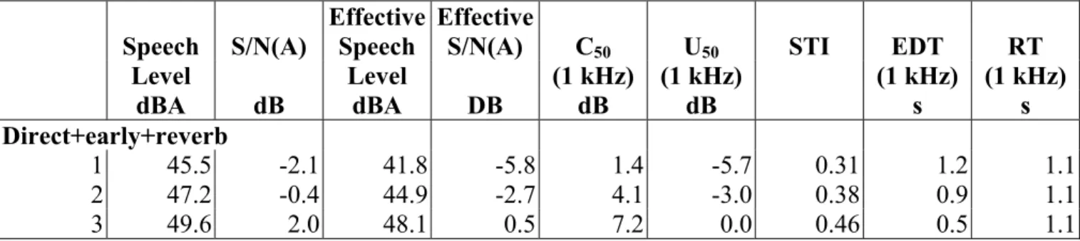 Table III. Summary of acoustical measures for the Direct+early+reverberant reflections  sound field cases