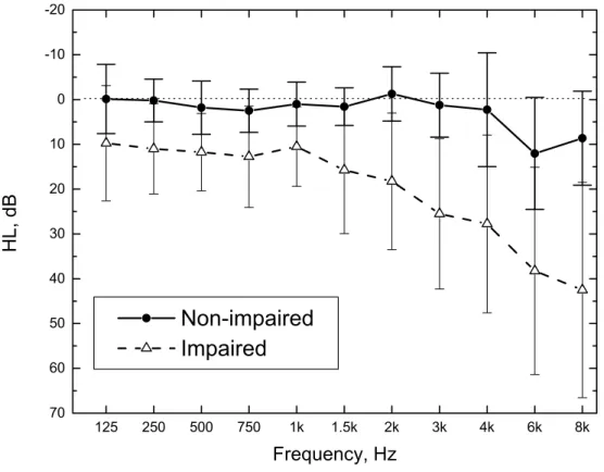 Figure 2. Average measured hearing loss (HL), (as per ANSI S3.6 1996), ± 1 standard  deviation for the non-impaired and impaired groups of listeners