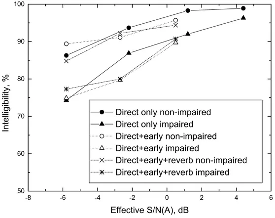 Figure 5. Mean intelligibility scores for each sound field condition for ‘direct only’,  