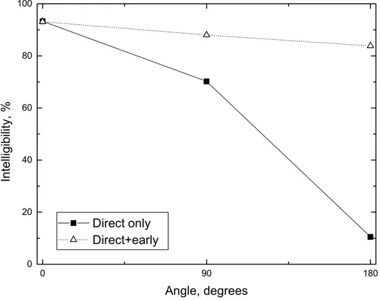 Figure 6. Mean speech intelligibility scores versus horizontal angle of the talker’s head  relative to directly pointing towards the listener for sound fields with and without added  early reflections