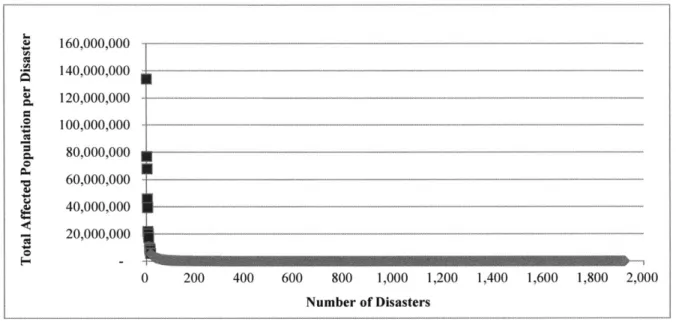 Figure 4:  Distribution of  1,881  Disasters from  2008-2012  bv  TAP