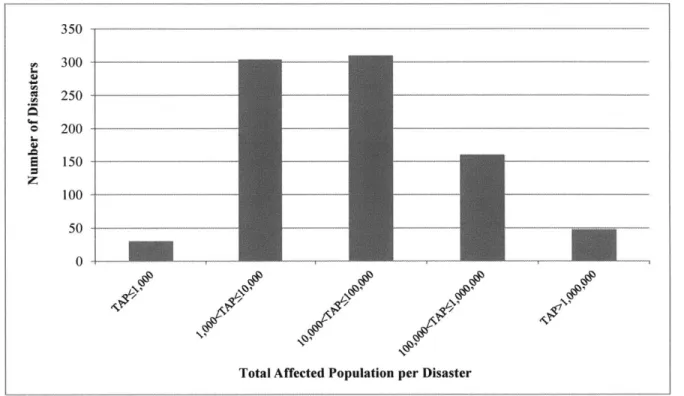Figure  5,  below, shows the  expected  frequency  by TAP  of the final  852  disasters:  these disasters represent  the  potential  disasters  and TAPs that the UNHRDs  may  serve  in our model
