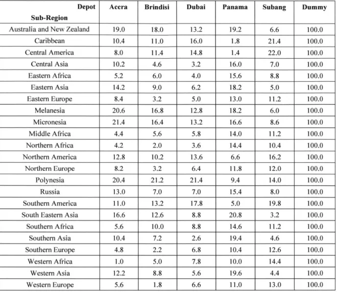 Table  2:  Delivery  Times  (in  Hours)  from Depots  to  Sub-Regions