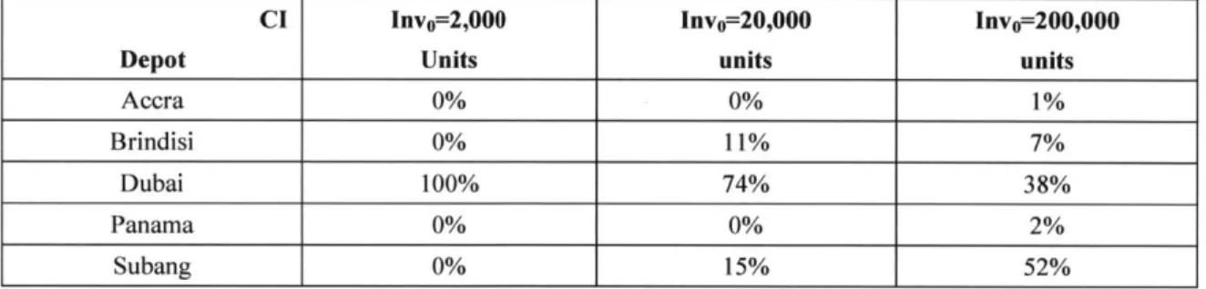 Table  3:  Samples of Optimal  Pre-Positioned  Allocations  by  Percentage  of Initial  C