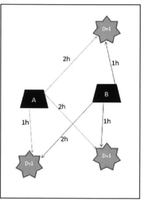 Figure  8:  Scenario  Example  ofTwo Warehouses  and Three  Potential  Disaster  Sites
