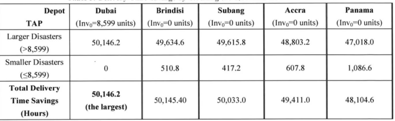 Table  5:  Delivery  Time Savings  by  Stocking  the 8,600th  Unit  in  a  UNHJRD