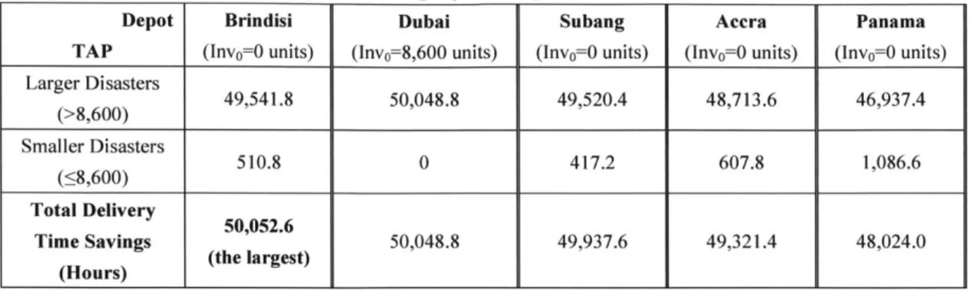 Table  6:  Delivery  Time  Savings  by  Stocking  the  8,601st  Unit  in  a  UNIIRD
