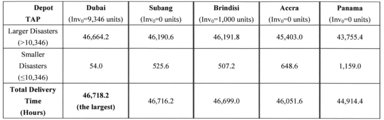 Table 7:  Delivery  Time Savings  by  Stocking  the 10,347th  Unit
