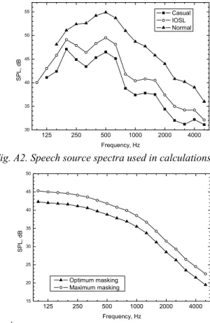 Fig. A2. Speech source spectra used in calculations 