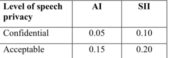 Table 1. Speech privacy criteria in terms of AI and SII  values.  