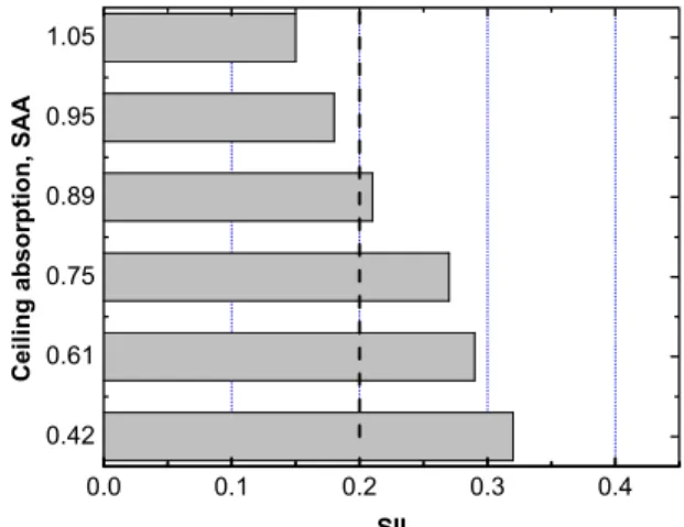 Table 2. Details of the ‘acceptable’ Base case used in  calculations. (SAA, Sound Absorption Average [15],  STC, Sound Transmission Class [16], IOSL,  Intermediate Office Speech Level)