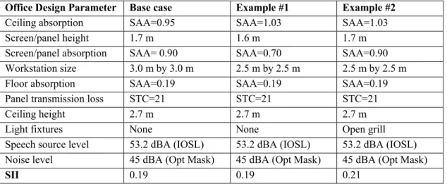 Table 3.  Details of open office designs with approximately ‘acceptable’ speech privacy