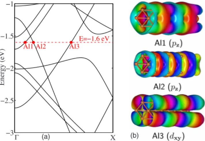 FIG. 8. 共 Color online 兲 共 a 兲 Band structure of Al 共 001 兲 lead and 共 b 兲 three conductance eigenchannels in the pristine Al 共 001 兲 lead at E = −1.6 eV