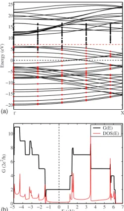 FIG. 13. 共 Color online 兲 Electrical conductance of pristine 共 4,4 兲 CNT 共 black-dash line 兲 and 共 4,4 兲 CNT with substitutional Si  impu-rity 共 red-solid line 兲 .