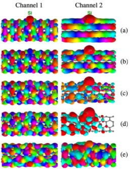 FIG. 14. 共 Color online 兲 Phase-encoded conductance eigenchan- eigenchan-nels of 共 4,4 兲 CNT with substitutional Si impurity at different energy levels