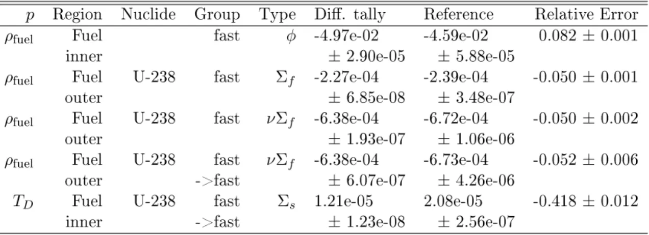 Table 4.3: Tallies from the verification test with large and significant errors. The first column indicates the perturbed variable
