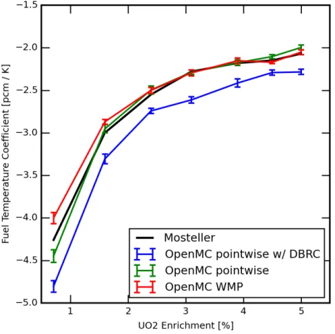 Figure 4-4: The fuel temperature coefficient calculated with OpenMC using three different levels of approximation, compared with results from [16].