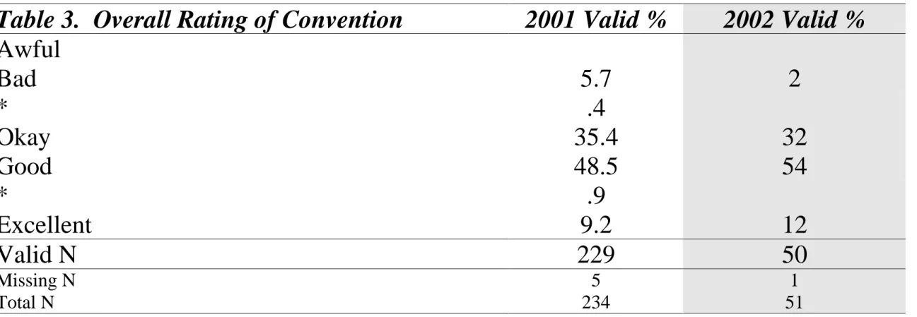 Table 3.  Overall Rating of Convention  2001 Valid %  2002 Valid % 