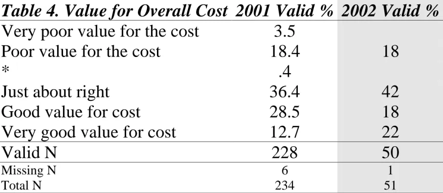 Table 4. Value for Overall Cost  2001 Valid % 2002 Valid % Very poor value for the cost  3.5 