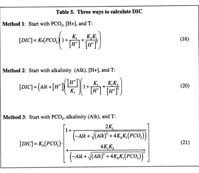 Table 5.  Three ways  to calculate  DIC Method  1:  Start with PCO 2 , [H+],  and T: