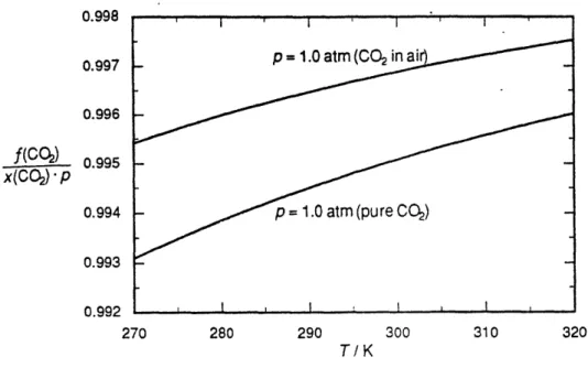 Figure 3.  The  ratio of fugacity  (fCO 2 ) to PCO 2 between 270  and 320 Kelvin  (DOE  1994)