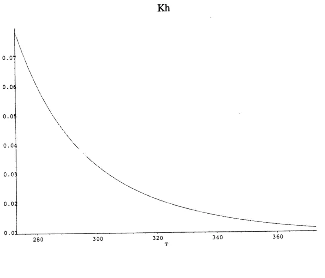 Figure 11.  Kh  as a  function  of temperature  (Plummer 1982)