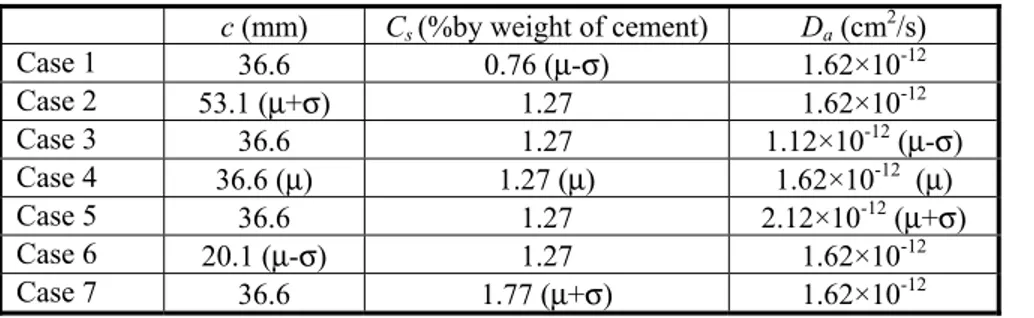 Table 2: Finite element cases. 