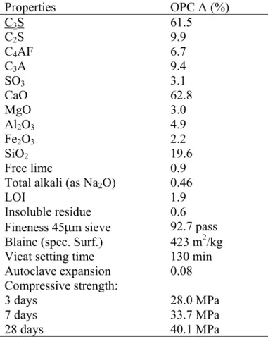 Table 1: Chemical and physical properties of normal Portland cement 