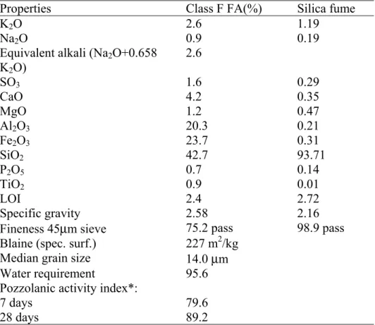 Table 2: Chemical and physical properties of fly ash  and silica fume  Properties  Class F FA(%)  Silica fume 