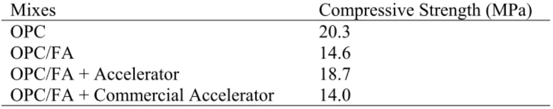 Table 5: One-day mortar compressive strength for pastes with various  accelerators 