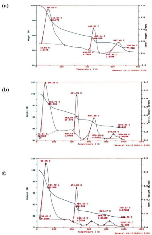 Fig. 2:   Thermal analysis curves of (a) hydrated portland cement (b) 70/30  portland cement/fly ash (c) 70/30 portland cement/fly ash with accelerator 