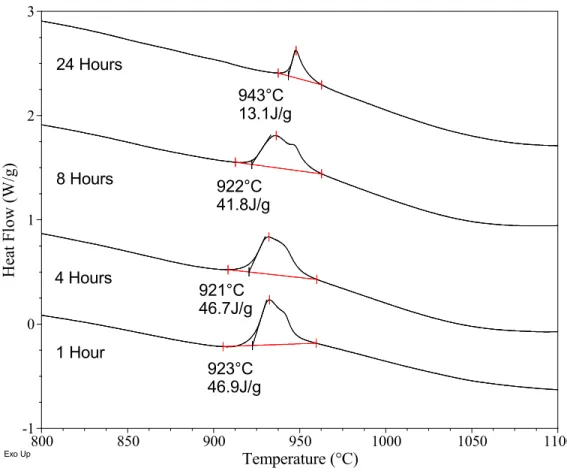 Figure 10  Heat flow curves (800-1100°C) of gel-structured CA material hydrated for  1, 4, 8, &amp; 24 hours 