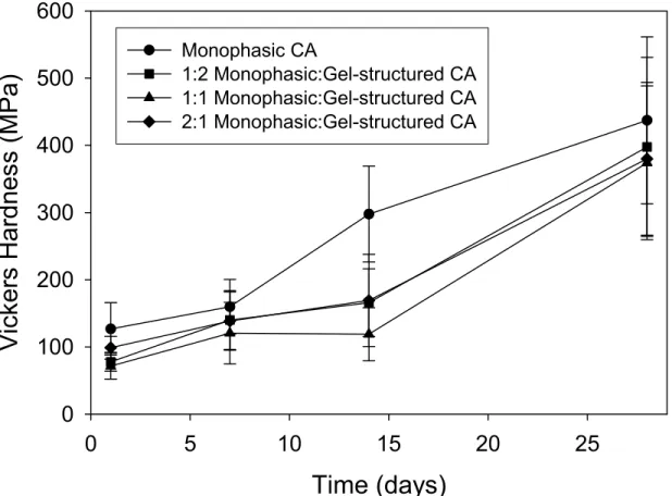 Figure 11  Graph showing the development of microhardness of several different  ratios of monoclinic  CA to gel-structured CA 