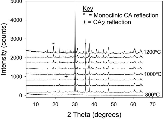 Figure 2   X-ray diffraction spectra of the amorphous nano-CA starting material  heated between 800-1200ºC  944°C -10-50 Heat Flow (W/g)7580859095100Weight (%) 0 200 400 600 800 1000 1200 Temperature (°C)Exo Up