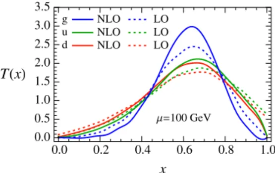 FIG. 2 (color online). LO (dotted lines) and NLO (solid lines) track functions extracted in PYTHIA from the fraction of the jet energy carried by charged particles.