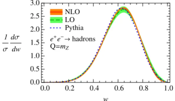 FIG. 4 (color online). Normalized distribution of the energy fraction w of charged particles in e þ e  at Q ¼ 91 GeV,  calcu-lated at LO (green) and NLO (orange), compared with PYTHIA