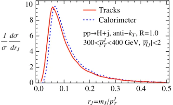 FIG. 6 (color online). Comparison between track and calo- calo-rimeter measurements of the ratio of jet mass and jet p T 